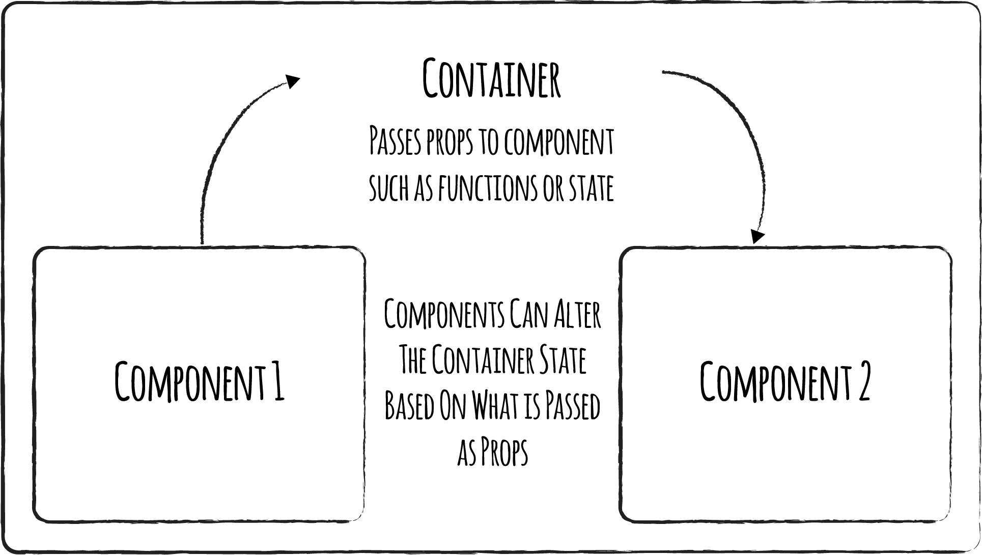ReactJS Containers and components