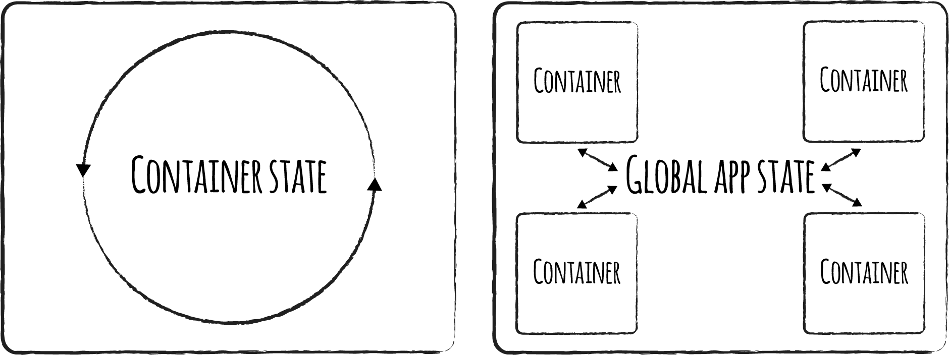 Two types of state in React